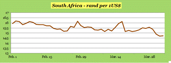 South Africa rand April 2016